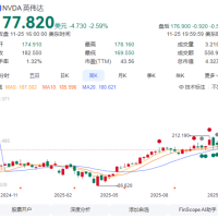 华尔街“弃”英伟达拥抱谷歌 英伟达罕见回应威胁：我们领先行业一代