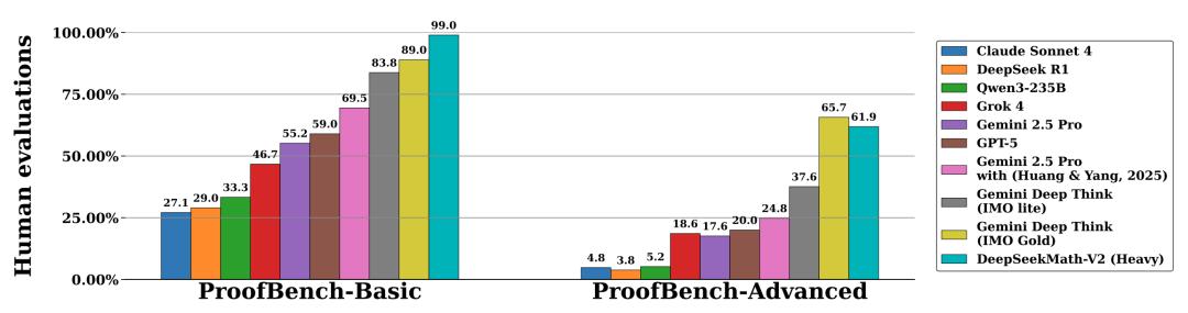 刚刚，DeepSeek开源新模型，拿下奥数证明题冠军