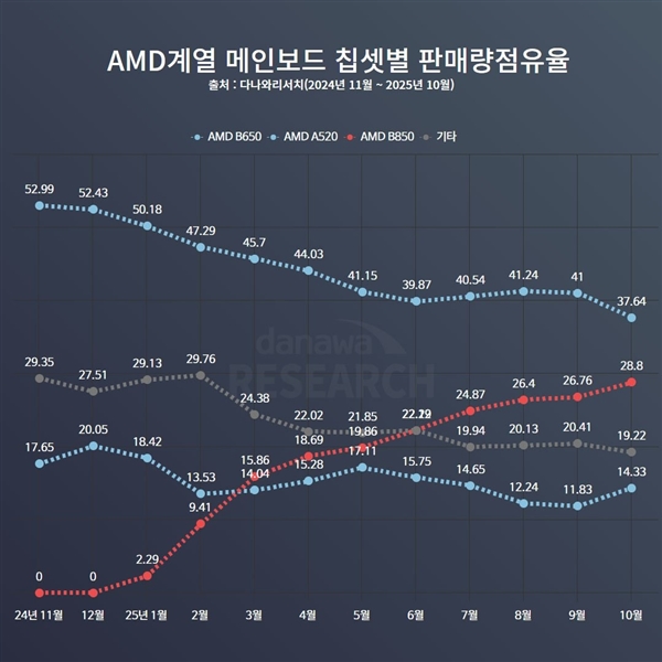 AMD AM5最受欢迎主板 B650停产纯属假消息!一直在生产供货
