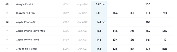 iPhone Air DXO评分141：凭单摄与iPhone 13 Pro、小米11 Ultra并列
