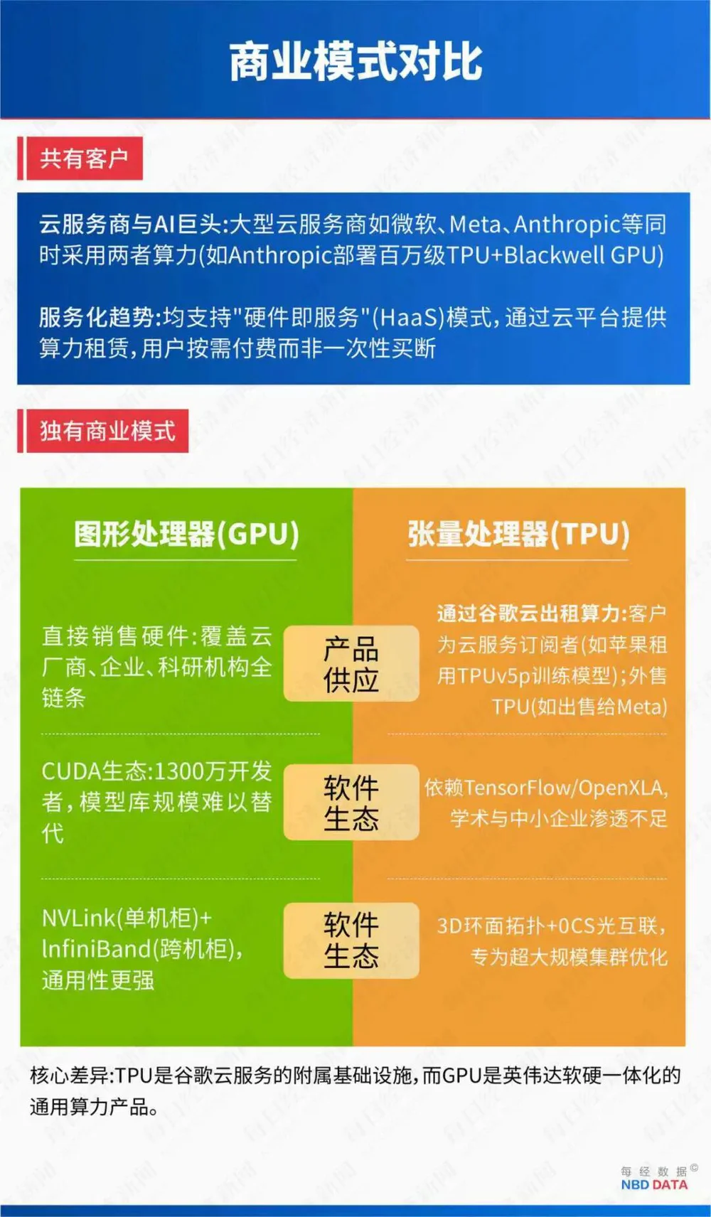 谷歌TPU芯片横空杀出，能否终结英伟达霸权？