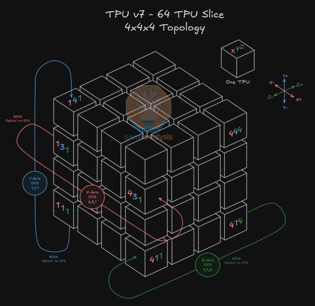 CUDA被撕开第一道口子,谷歌TPUv7干翻英伟达