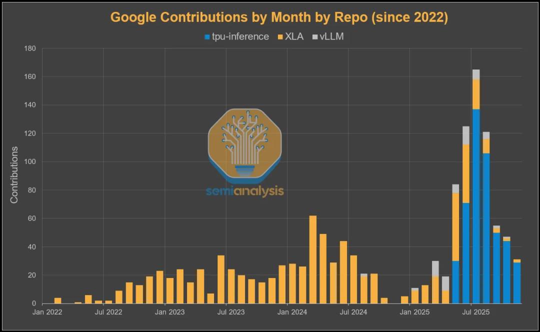 CUDA被撕开第一道口子,谷歌TPUv7干翻英伟达
