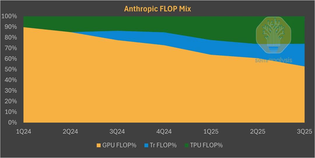 CUDA被撕开第一道口子,谷歌TPUv7干翻英伟达
