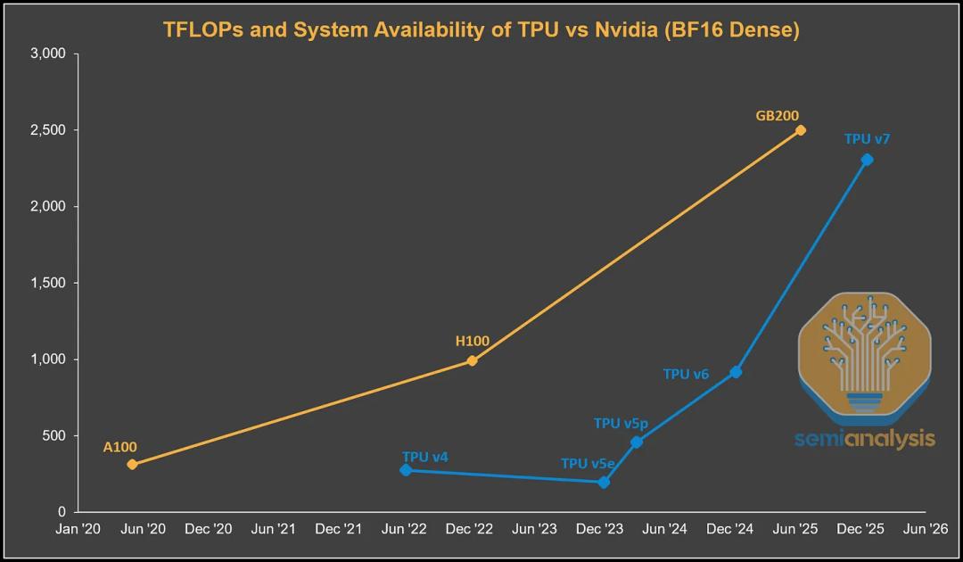 CUDA被撕开第一道口子,谷歌TPUv7干翻英伟达