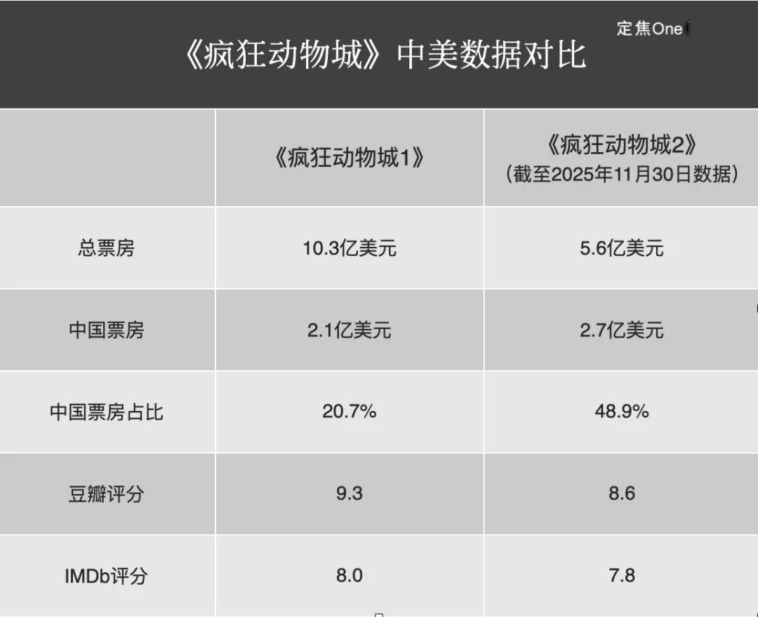 《疯狂动物城2》卖爆，好莱坞又行了？