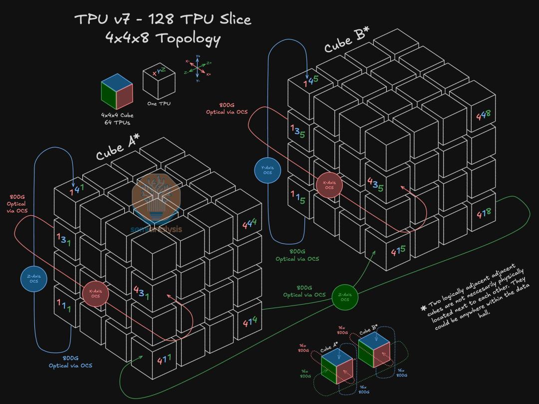 CUDA被撕开第一道口子,谷歌TPUv7干翻英伟达