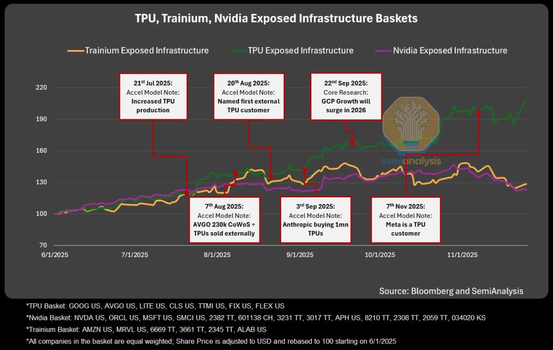 CUDA被撕开第一道口子,谷歌TPUv7干翻英伟达