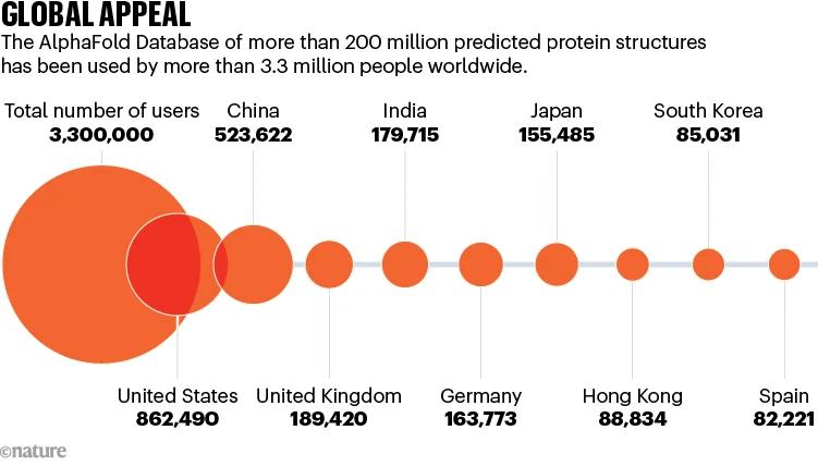 1小时纪录片,讲述AlphaFold的5年传奇,奥斯卡奖团队操刀