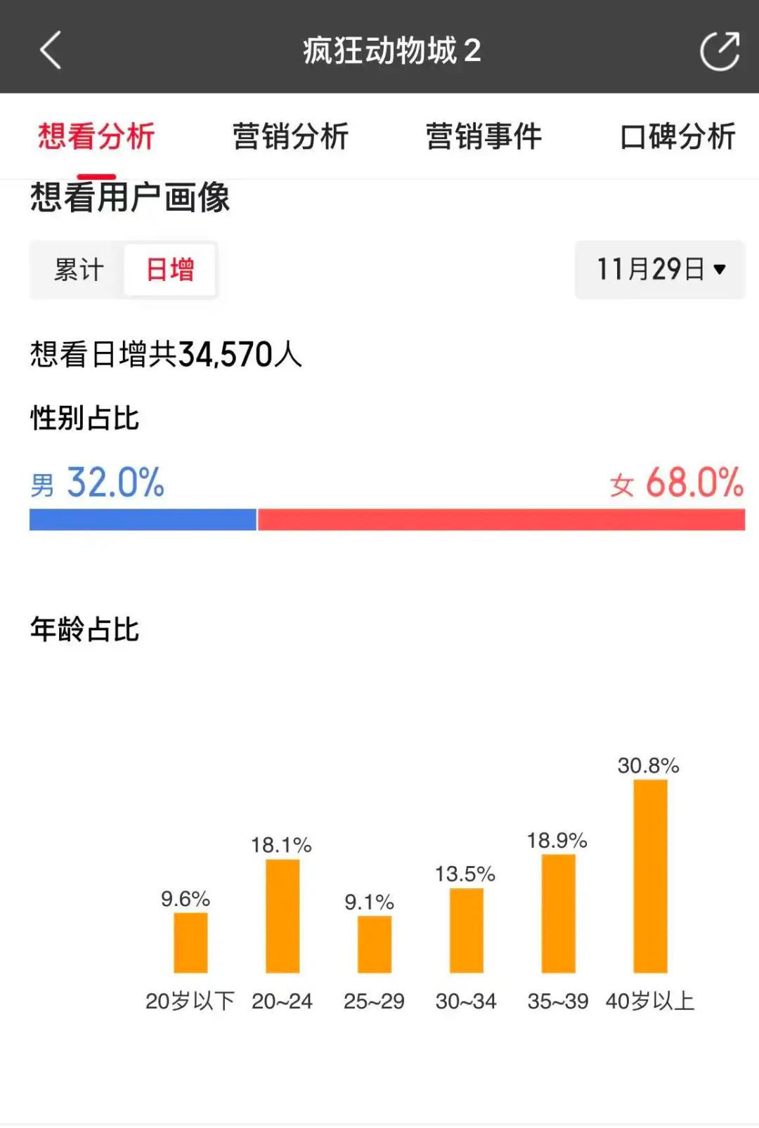 《疯狂动物城2》卖爆，好莱坞又行了？