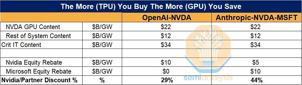 CUDA被撕开第一道口子,谷歌TPUv7干翻英伟达