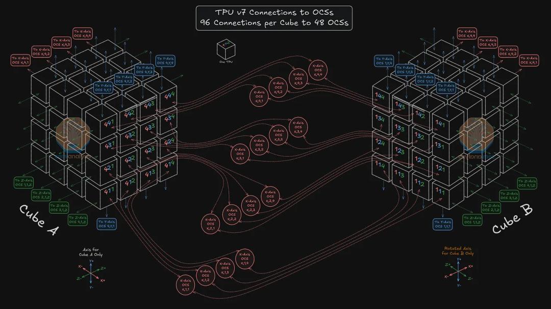 CUDA被撕开第一道口子,谷歌TPUv7干翻英伟达