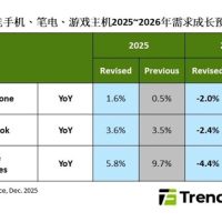 存储价格飙升！机构预测2026年游戏主机出货量下调4.4%