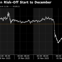 加密货币市场跌势连绵 近10亿美元杠杆头寸被平仓