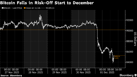 加密货币市场跌势连绵 近10亿美元杠杆头寸被平仓