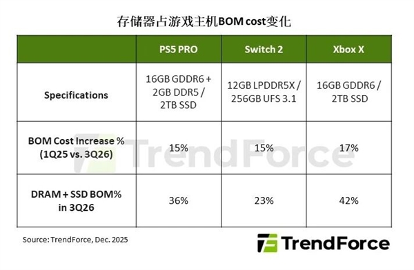 存储价格飙升！机构预测2026年游戏主机出货量下调4.4%