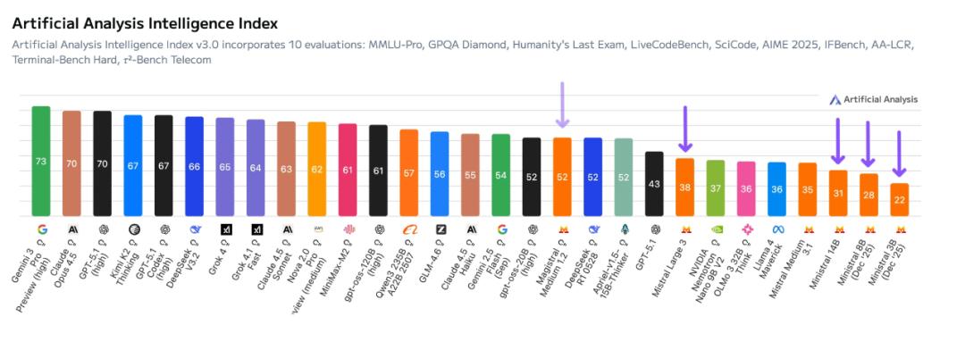 AI三国杀：OpenAI狂卷，DeepSeek封神，却被Mistral偷了家？