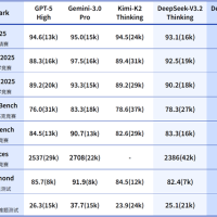 DeepSeek V3.2与国外顶级AI有差距：算力受限 未来会解决