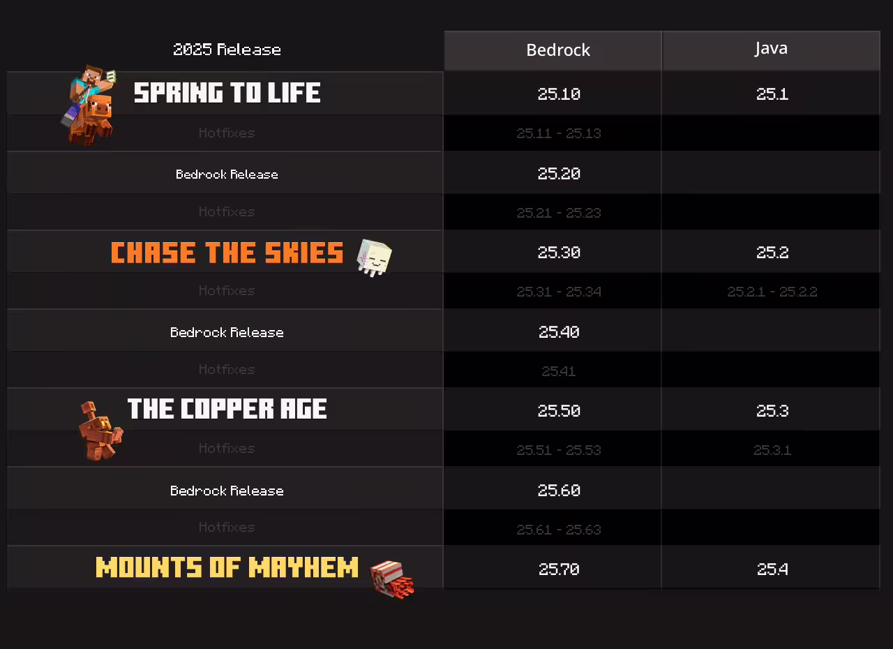 微软《我的世界》明年启用全新年度版本号:Java 与基岩版统一前缀 微软《我的世界》明年启用全新年度版本号:Java 与基岩版统一前缀