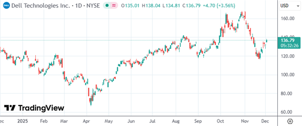 戴尔创始人豪捐62.5亿美元 为美国2500万名儿童开设股票账户！美国总统：我爱戴尔
