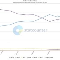 Window 10停止支持：用户根本不买账Win11！市占率不升反降