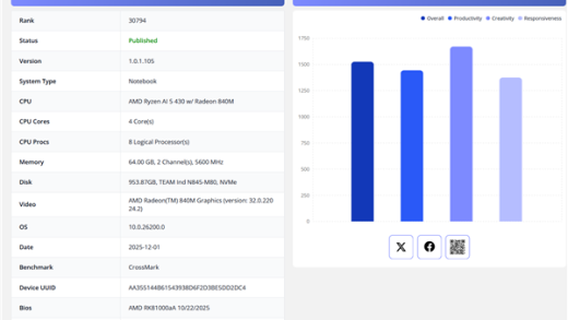 AMD入门移动APU锐龙AI 5 430现身：性能提升19%！