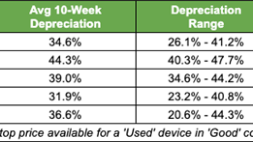 iPhone Air成苹果最不保值的手机：贬值率破纪录