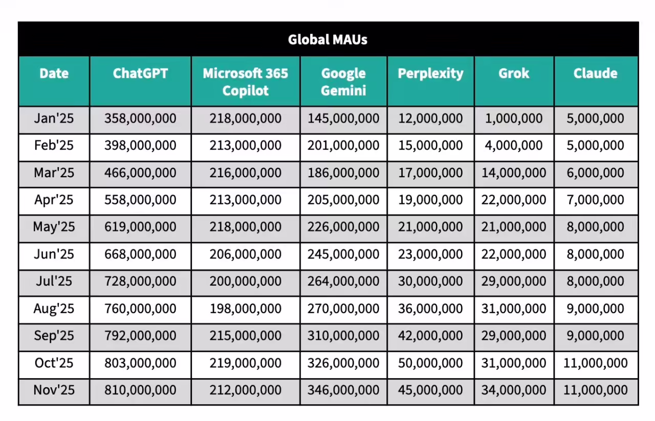 Sensor Tower:2025 谷歌 Gemini 强势上位,三项核心 AI 增长指标反超 ChatGPT Sensor Tower:2025 谷歌 Gemini 强势上位,三项核心 AI 增长指标反超 ChatGPT