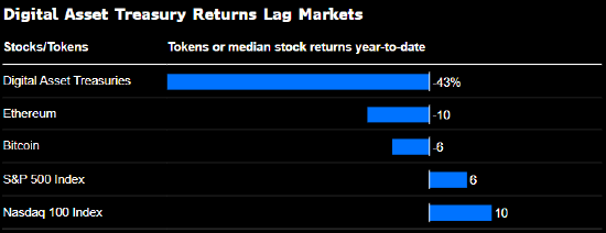 从暴涨2600%到蒸发86% 加密圈最热门交易走向坍塌