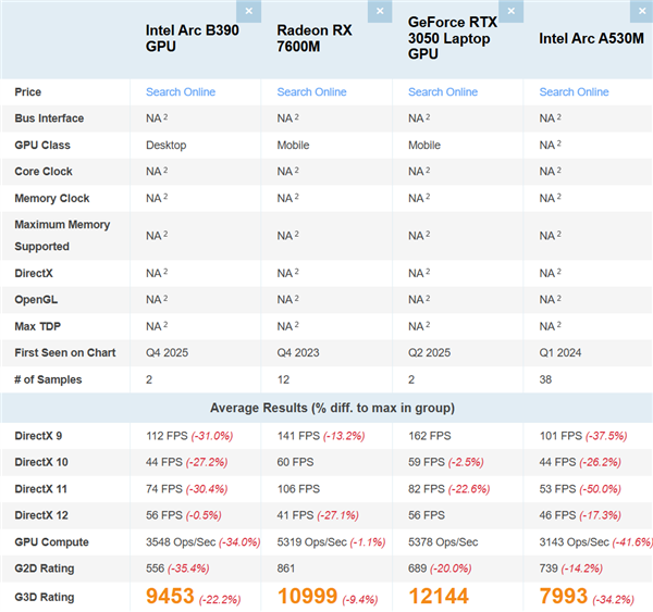 Intel锐炫B390集显再现身跑分:比AMD Radeon 890M快了16%