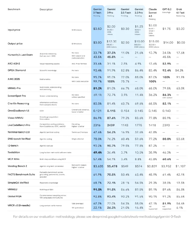 模型免费、推理翻倍:Gemini 3 Flash发放智能体时代的“入场券”