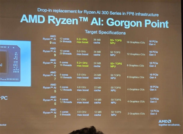 AMD下代锐龙AI 7 445 APU首次现身!2+4核心配置