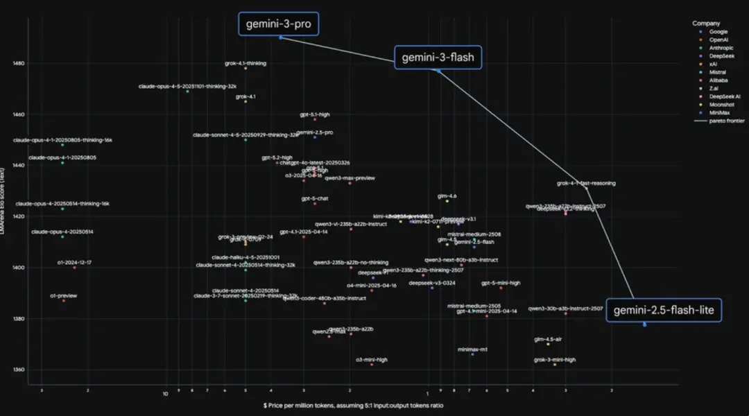 模型免费、推理翻倍:Gemini 3 Flash发放智能体时代的“入场券”