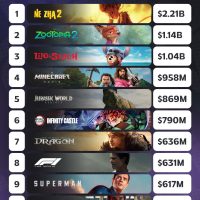 2025年全球票房最高的十大电影 《哪吒2》断层领先