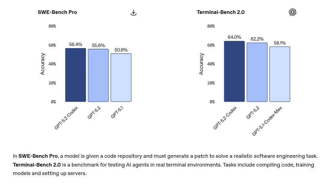 OpenAI发布GPT-5.2-Codex 软件工程和网安一把抓