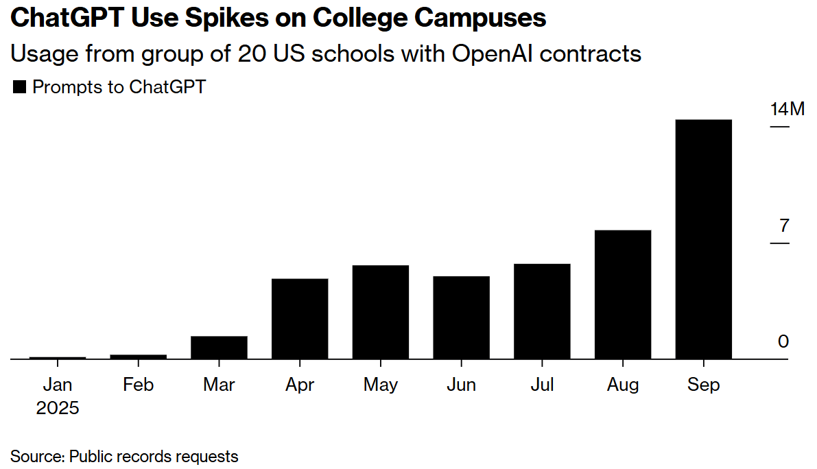 ChatGPT 在大学校园的使用量激增