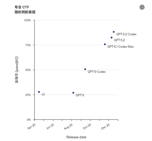 行业最强编程模型！OpenAI发布GPT-5.2-Codex
