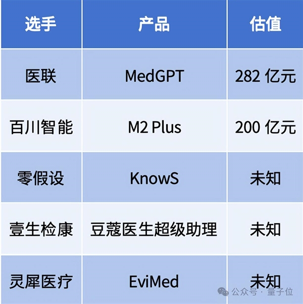 医生版ChatGPT 估值120亿美元