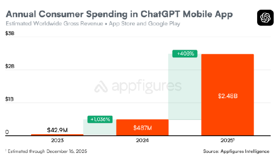 ChatGPT移动应用用户支出突破30亿美元新里程碑