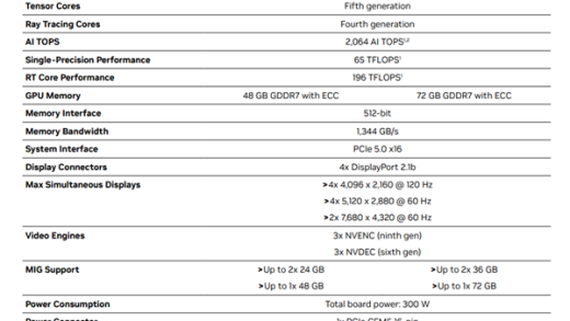 NVIDIA RTX PRO 5000 72GB正式上市！显存狂增50%、性能提升3.5倍
