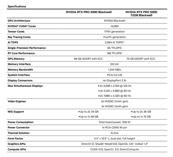 NVIDIA RTX PRO 5000 72GB正式上市!显存狂增50%、性能提升3.5倍