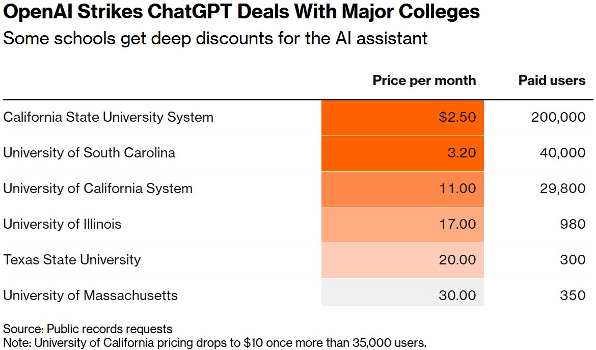 OpenAI与多所知名高校达成ChatGPT合作协议