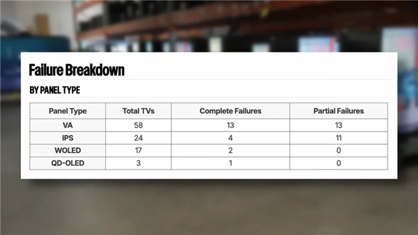 三年残酷测试结果出炉：OLED电视比LCD更可靠！