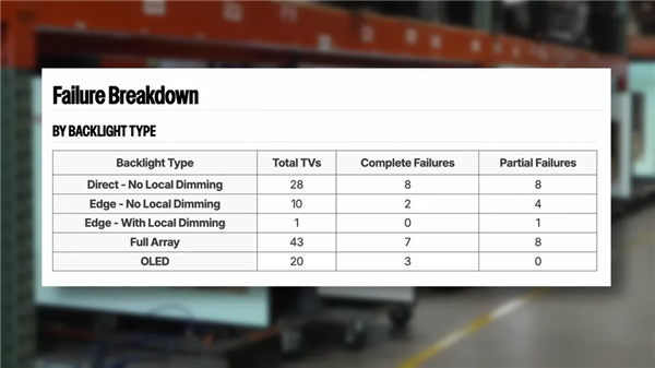 三年残酷测试结果出炉：OLED电视比LCD更可靠！