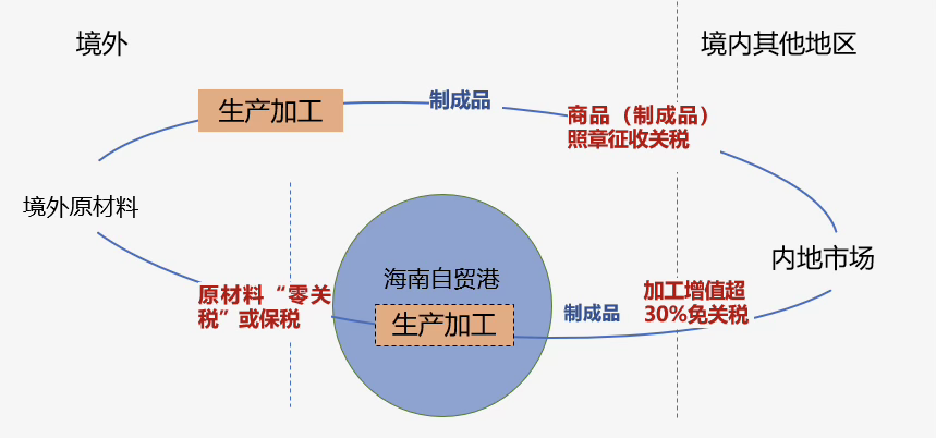 海南正式封关：既是红利，也有风险，这取决于……