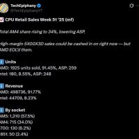 DDR5暴涨：AMD AM4 CPU销量突然大增！锐龙5 3600甚至卖到第六