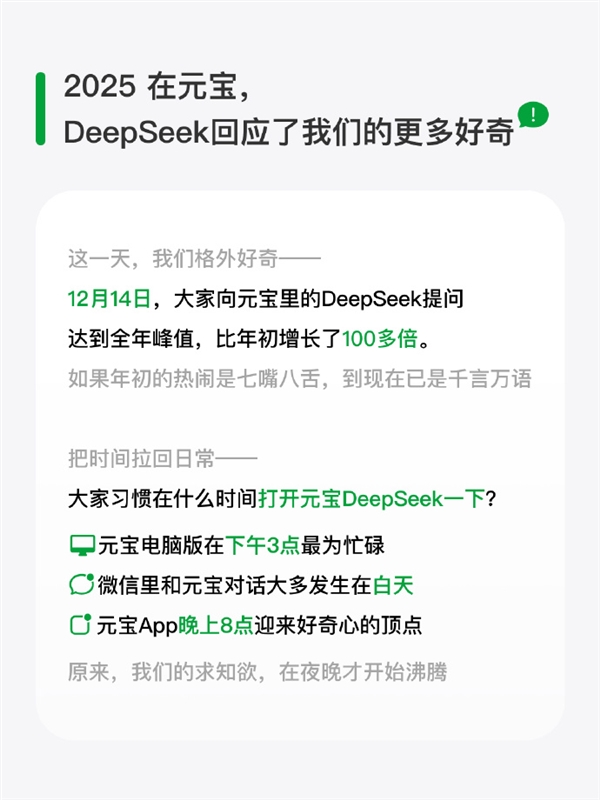 腾讯元宝：DeepSeek模式使用量较年初增长超100倍