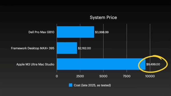 四台Mac Studio合体变身AI集群！1.5TB内存、硬件成本近30万