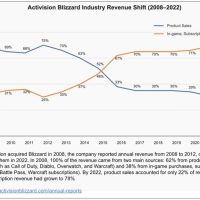 从卖游戏到靠内购：动视暴雪15年收入结构巨变