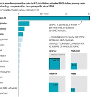 AI竞赛下的新纪录：OpenAI员工薪酬曝光：是谷歌上市前7倍